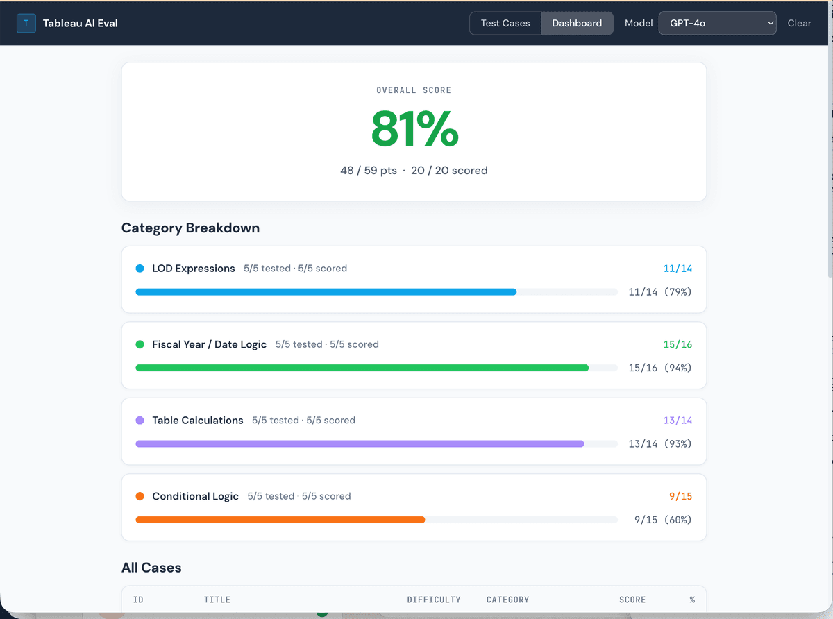 GPT-4o eval results dashboard