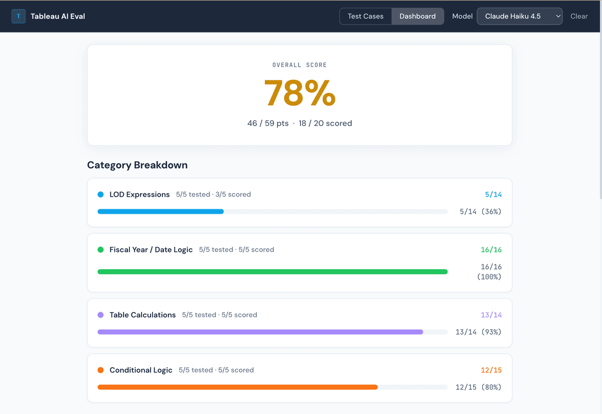 Claude Haiku 4.5 eval results dashboard
