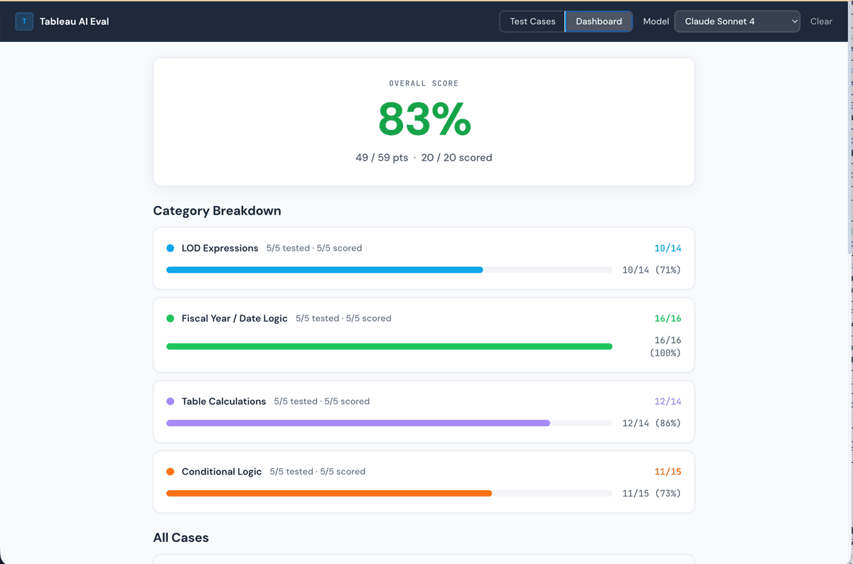 Claude Sonnet 4 eval results dashboard