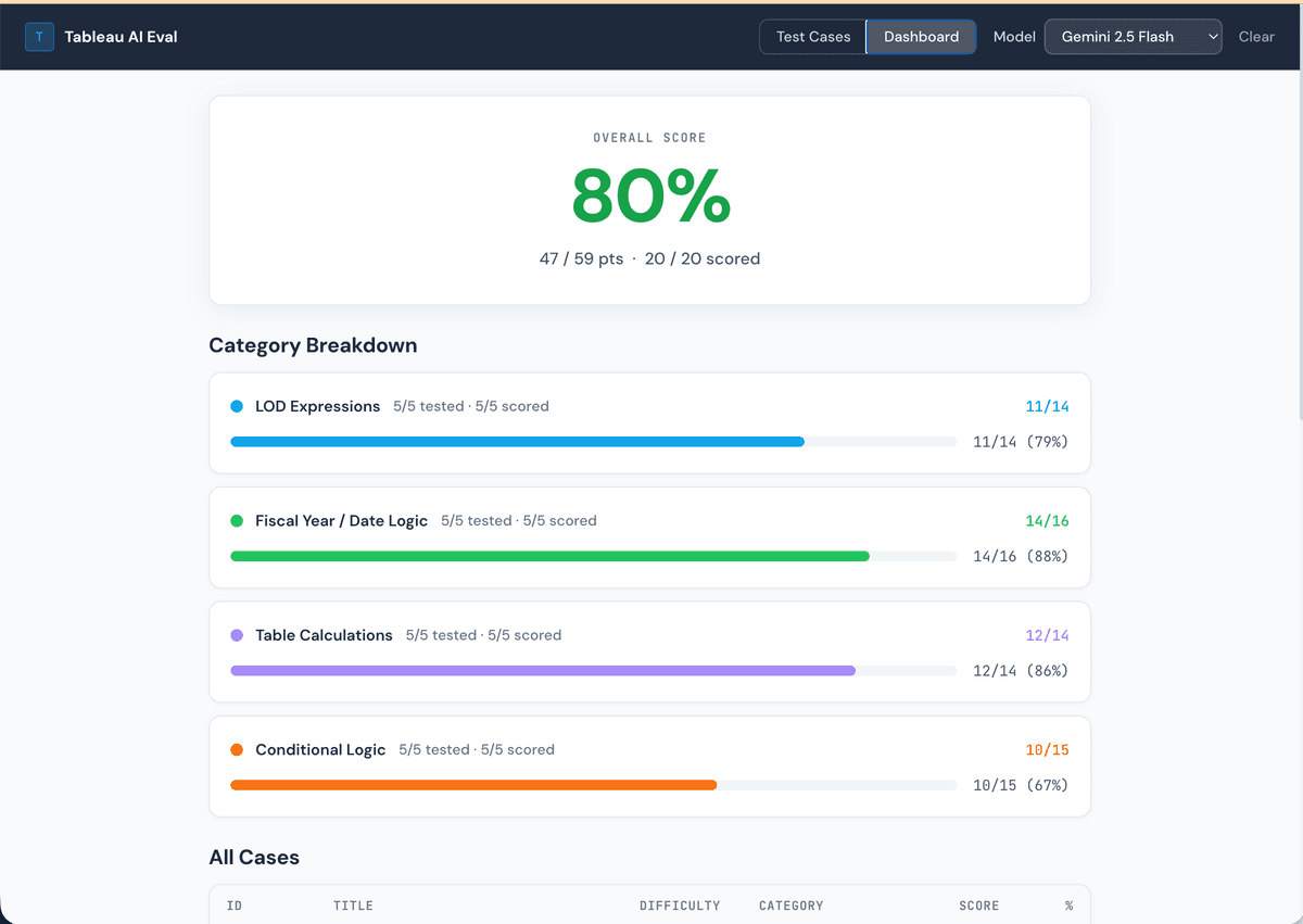 Gemini 2.5 Flash eval results dashboard