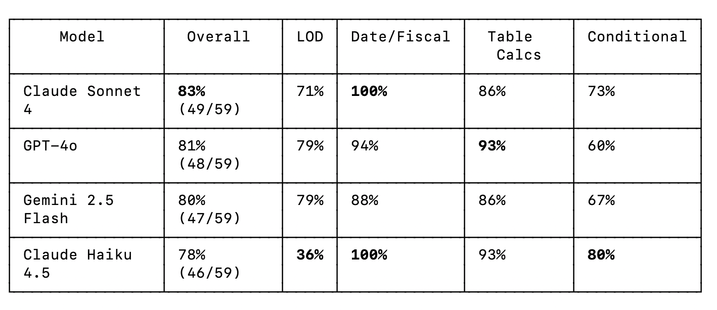 Model benchmark results: Claude Sonnet 4 83%, GPT-4o 81%, Gemini 1.5 Pro 80%, Claude Haiku 4.5 78%